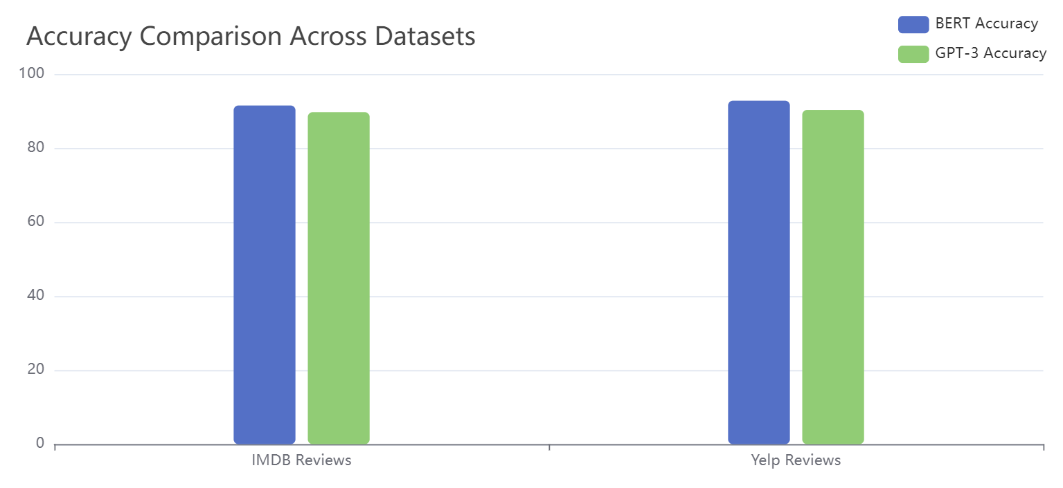 Accuracy Comparison Across Datasets | AI Graph Maker