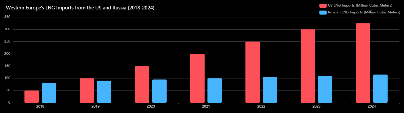 Western Europe's LNG Imports from the US and Russia (2018-2024)