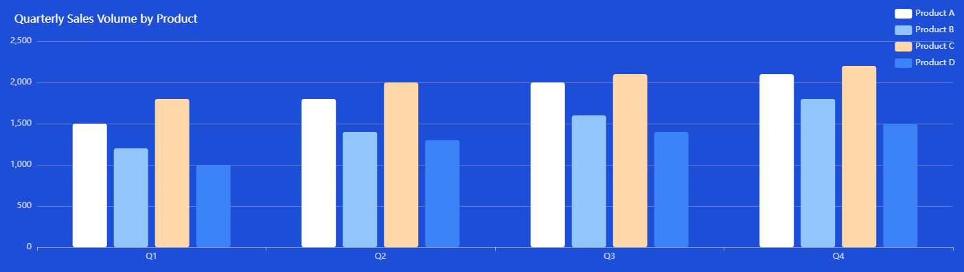 Quarterly Sales Volume by Product