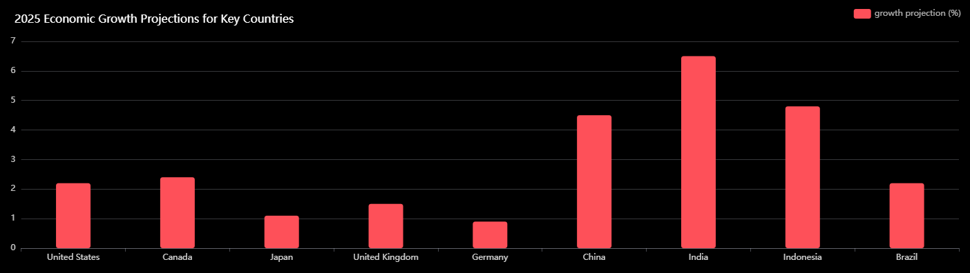 2025 Economic Growth Projections for Key Countries