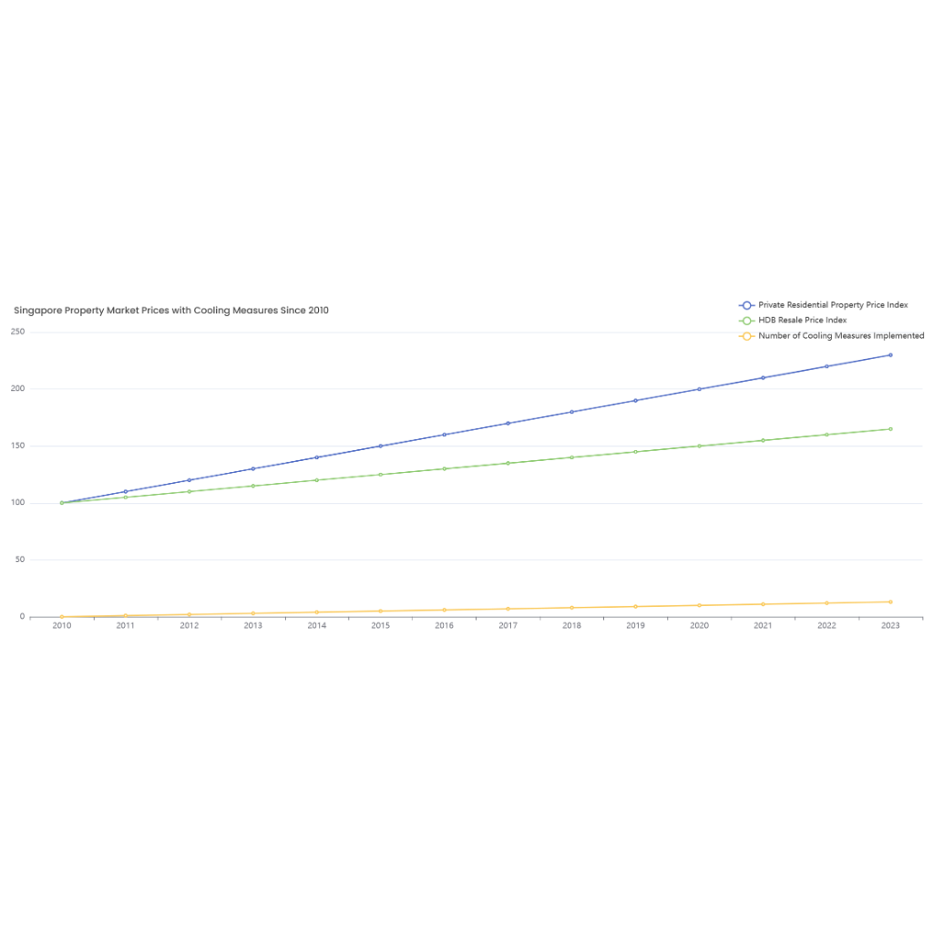 Singapore Property Market Prices with Cooling Measures Since 2010
