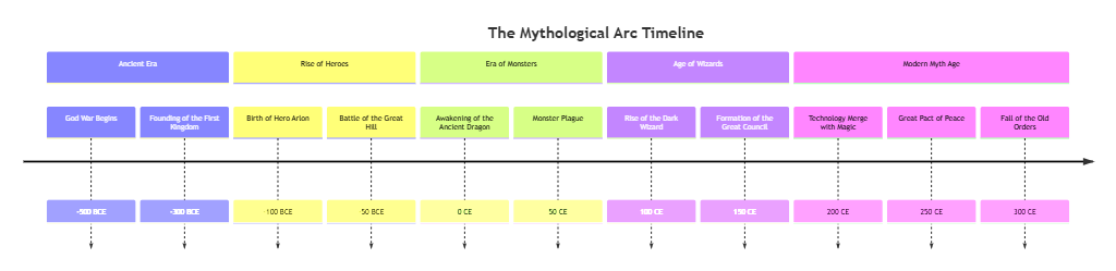 supernatural timeline-Mythological Arc Timeline