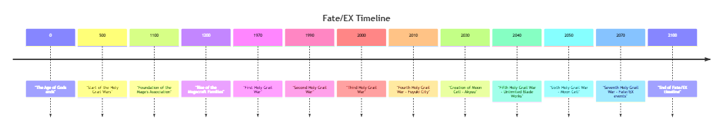 Fate Timeline-World of Fate/EX