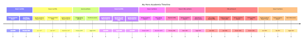 My Hero Academia (MHA) Timeline