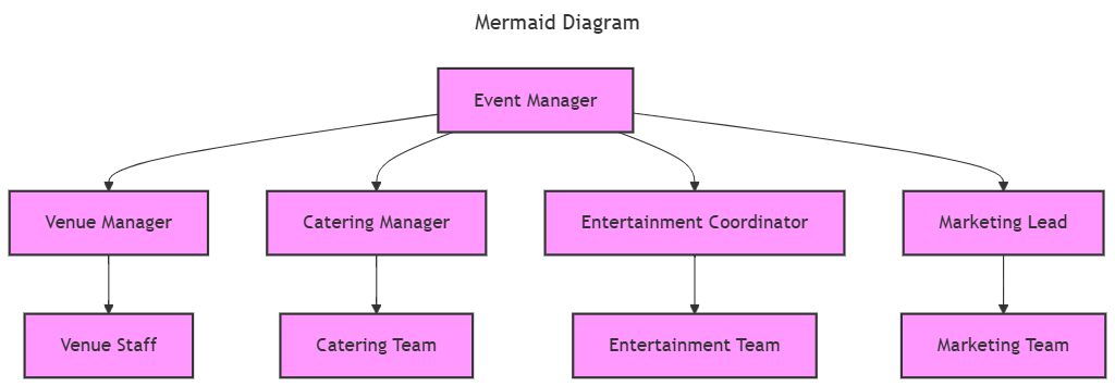 Project Organizational Chart-Event Planning