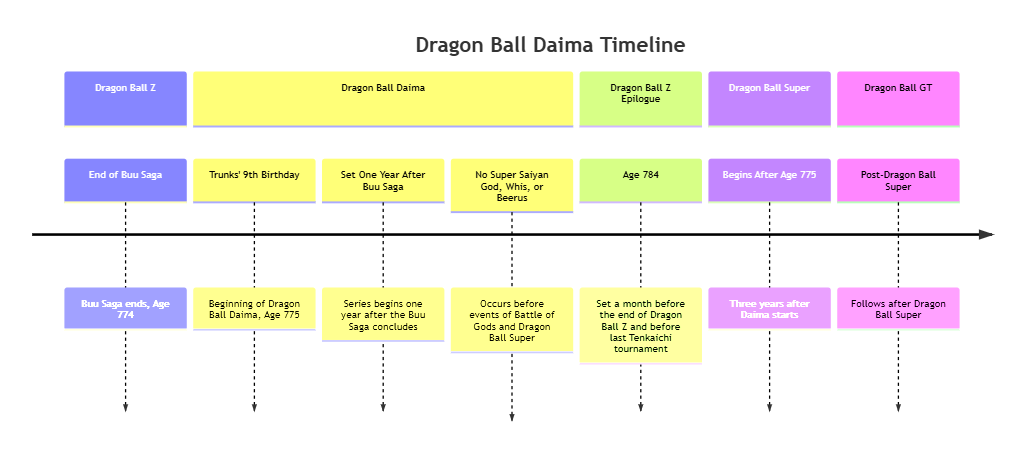 Dragon Ball Daima Timeline