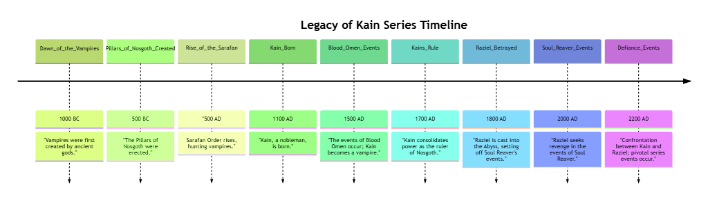Legacy of Kain Timeline