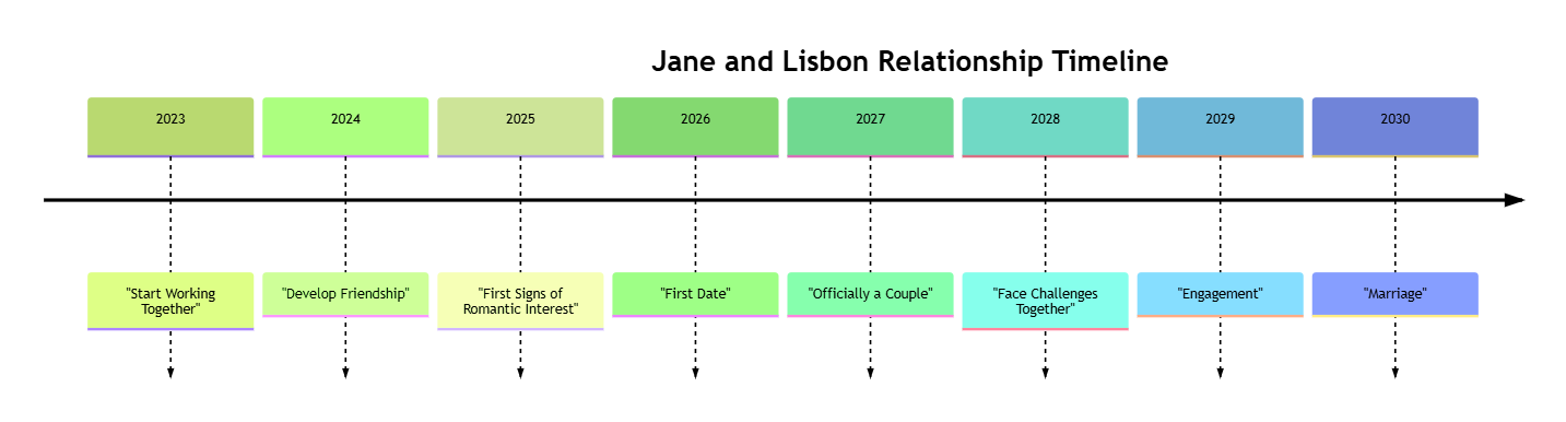 Jane And Lisbon Relationship Timeline