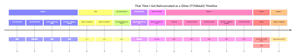 That Time I Got Reincarnated as a Slime (TTIGRAAS) Timeline
