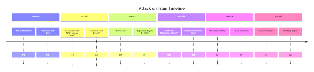 Attack on Titan Timeline