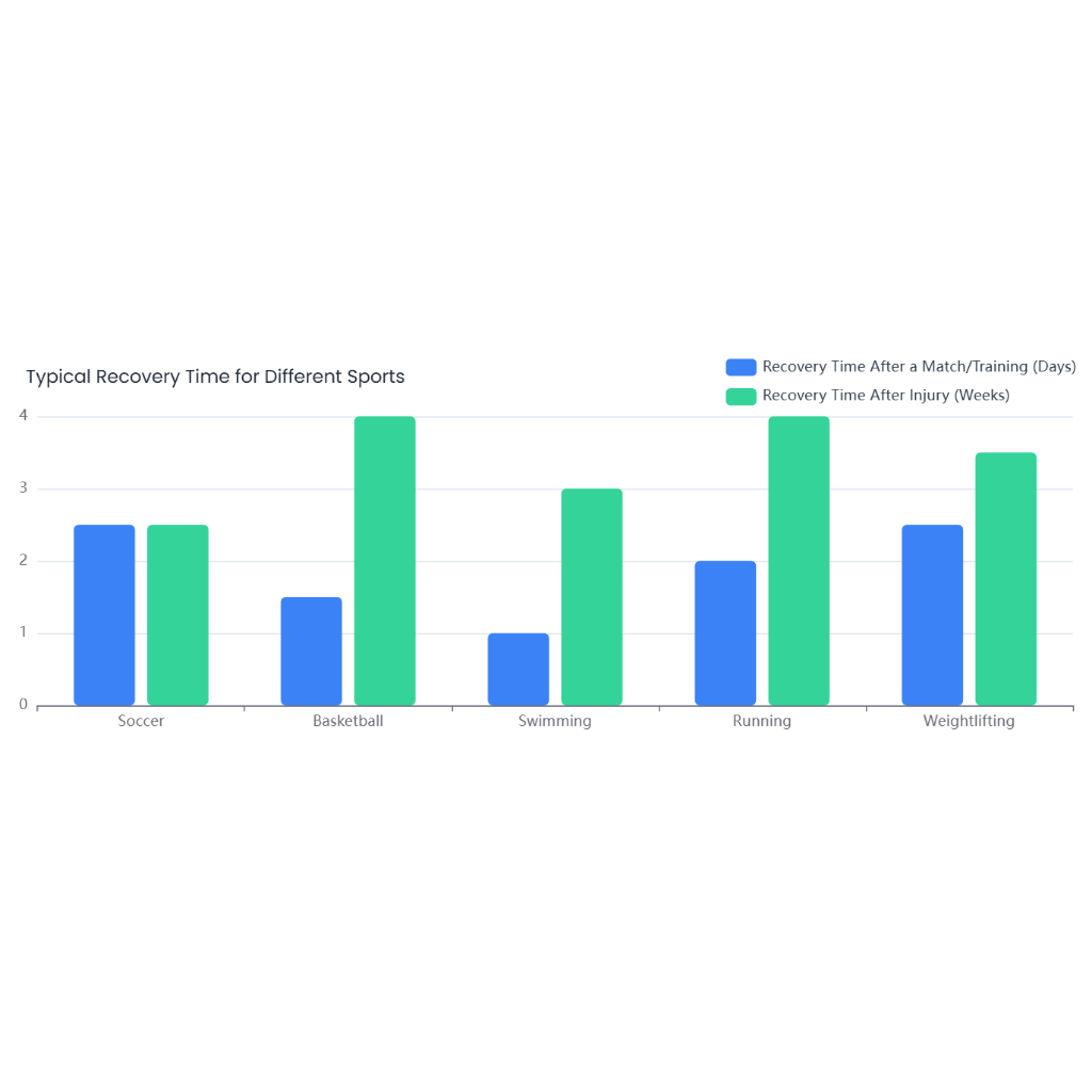 Typical Recovery Time for Different Sports | AI Graph Maker