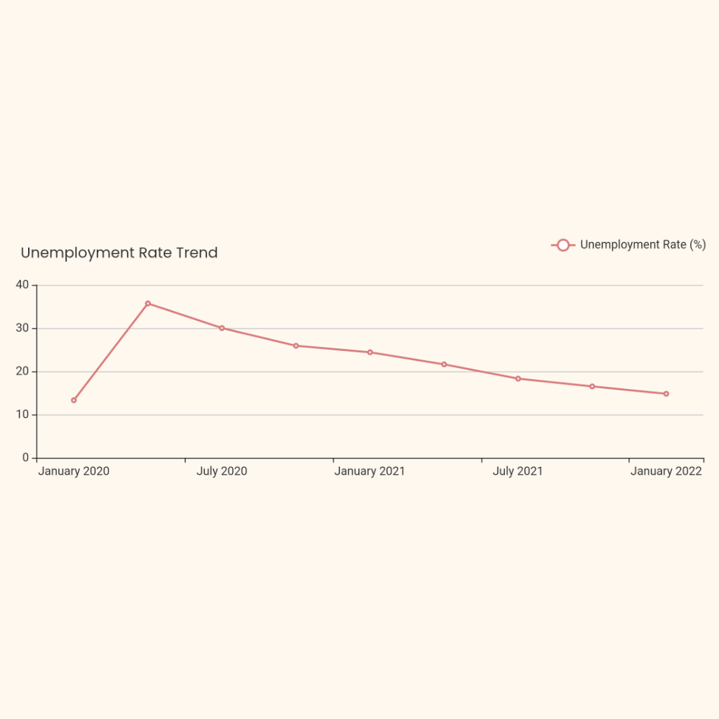 Unemployment Rate Trend | AI Graph Maker