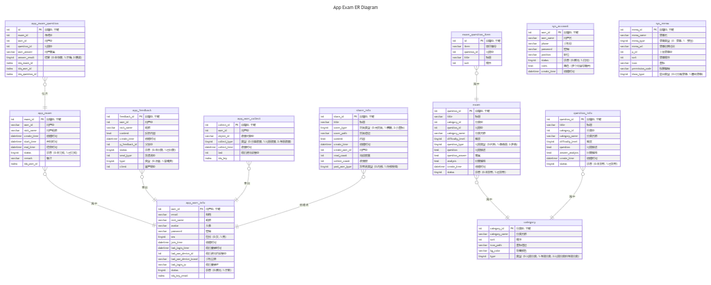 App Exam ER Diagram | AI Graph Maker