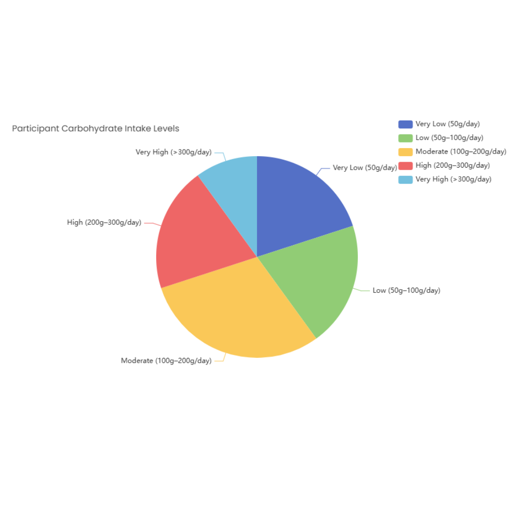 Graph Display Intake Participant Carbohydrate Intake Levels | AI Graph Maker