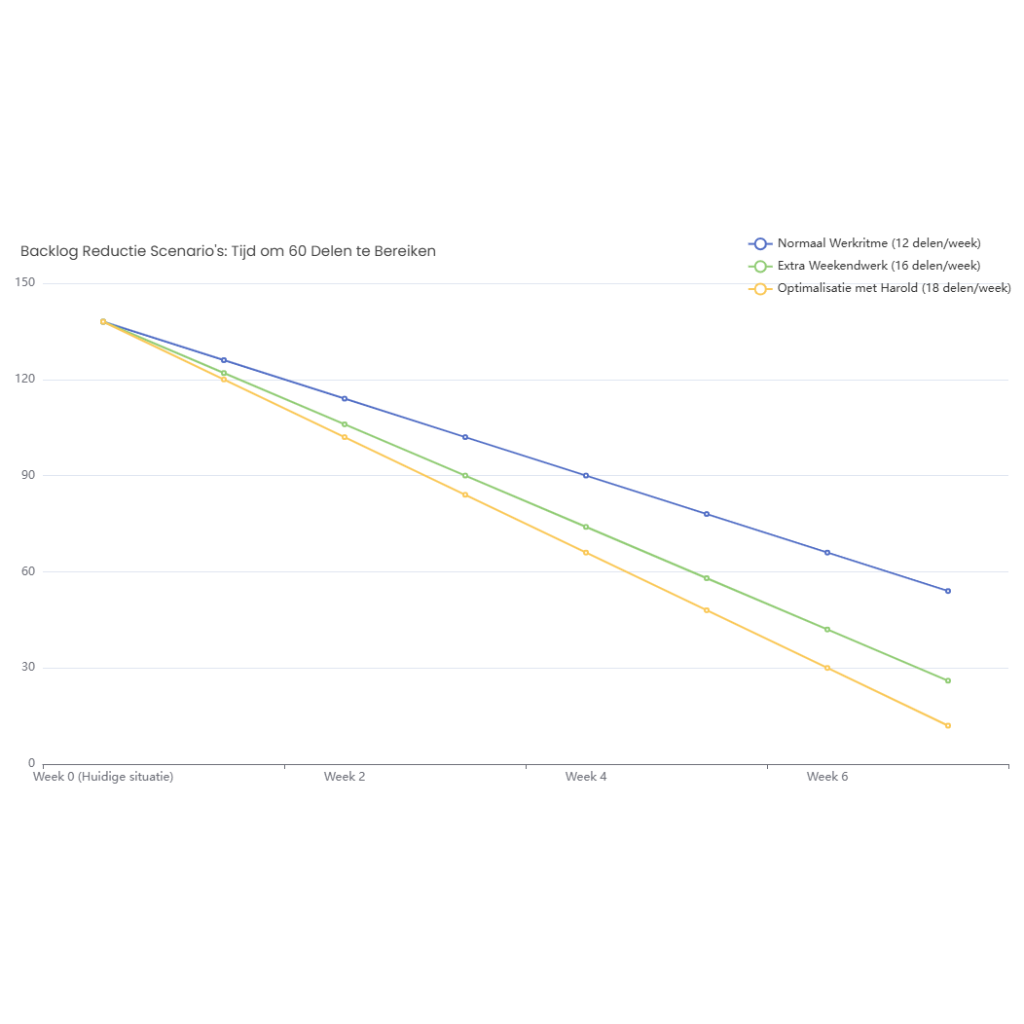 Reducing Backlog Graph Backlog Reductie Scenario's: Tijd om 60 Delen te Bereiken | AI Graph Maker