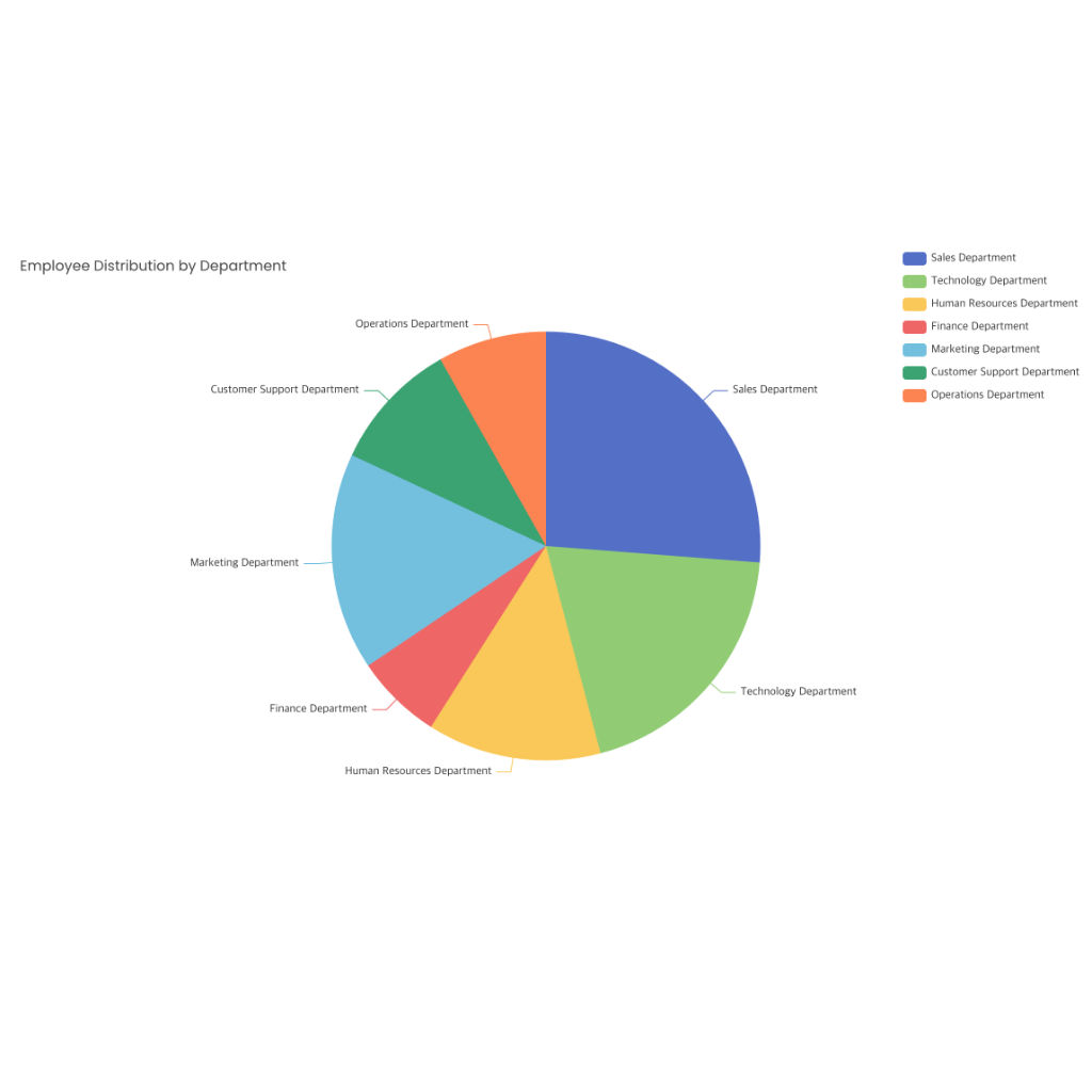 Employee Distribution Graph Employee Distribution by Department | AI Graph Maker