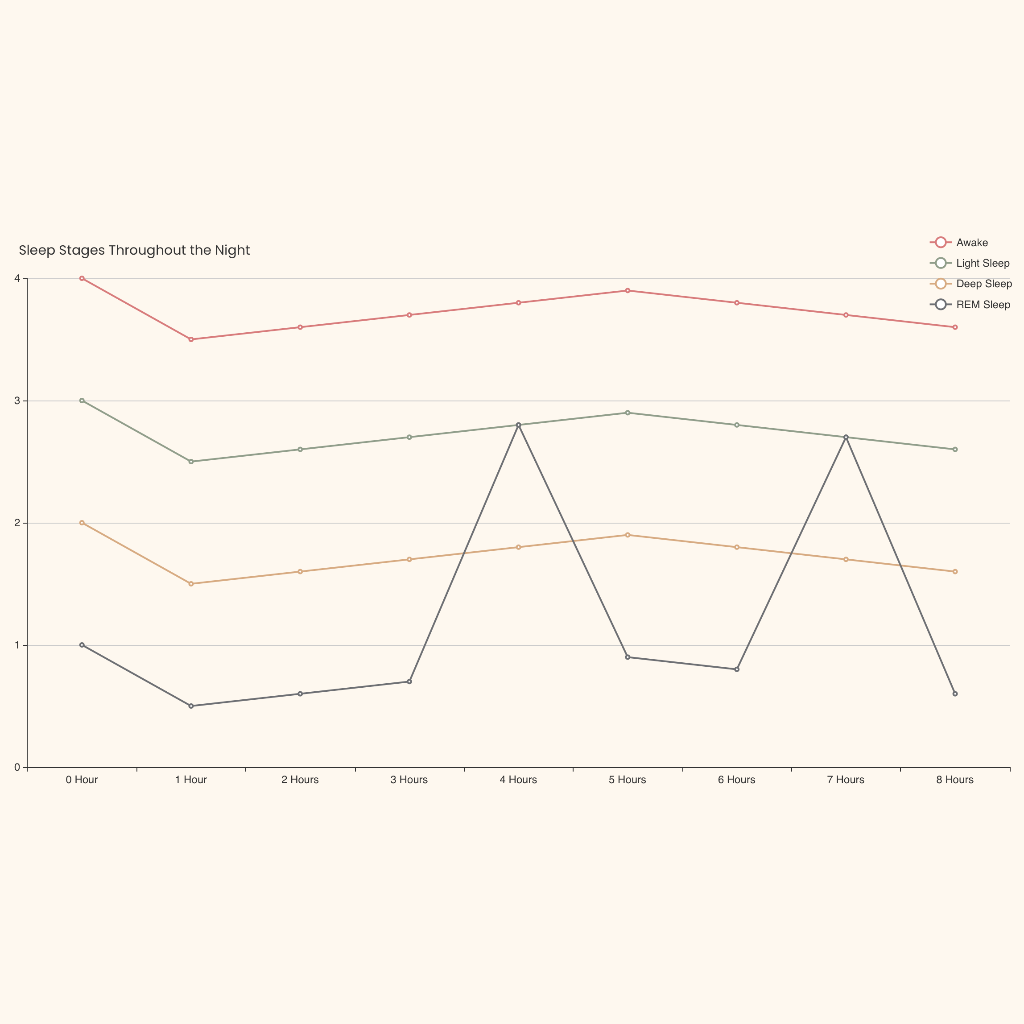Sleep Stages Throughout the Night | AI Graph Maker