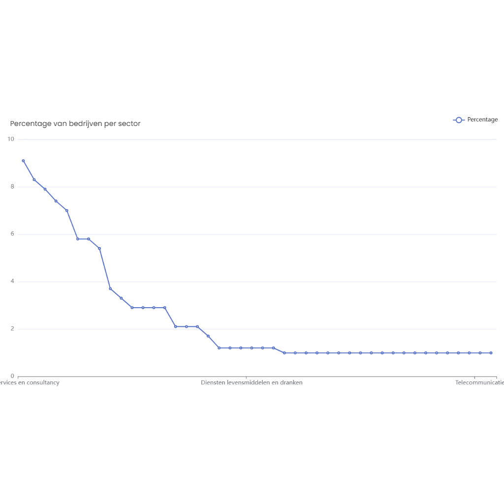 Van Graph Percentage van bedrijven per sector | AI Graph Maker