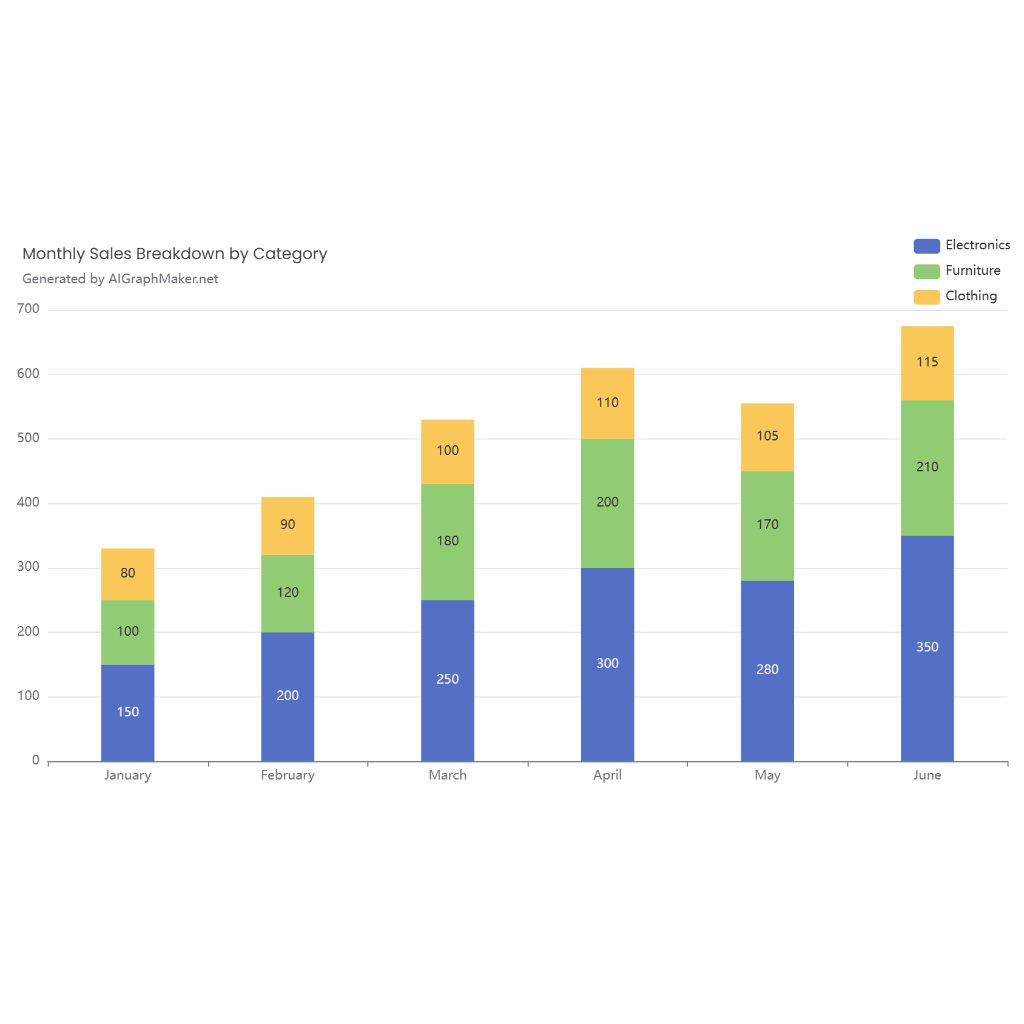 Stacked Barchart for Monthly Sales Breakdown by Category