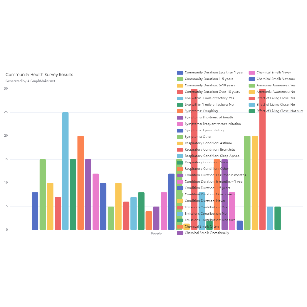 Health Module Graph Community Health Survey Results | AI Graph Maker