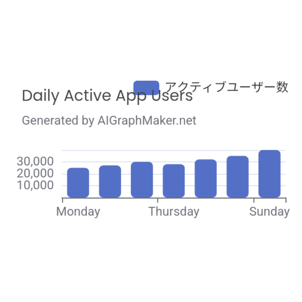 Daily Active App Users | AI Graph Maker