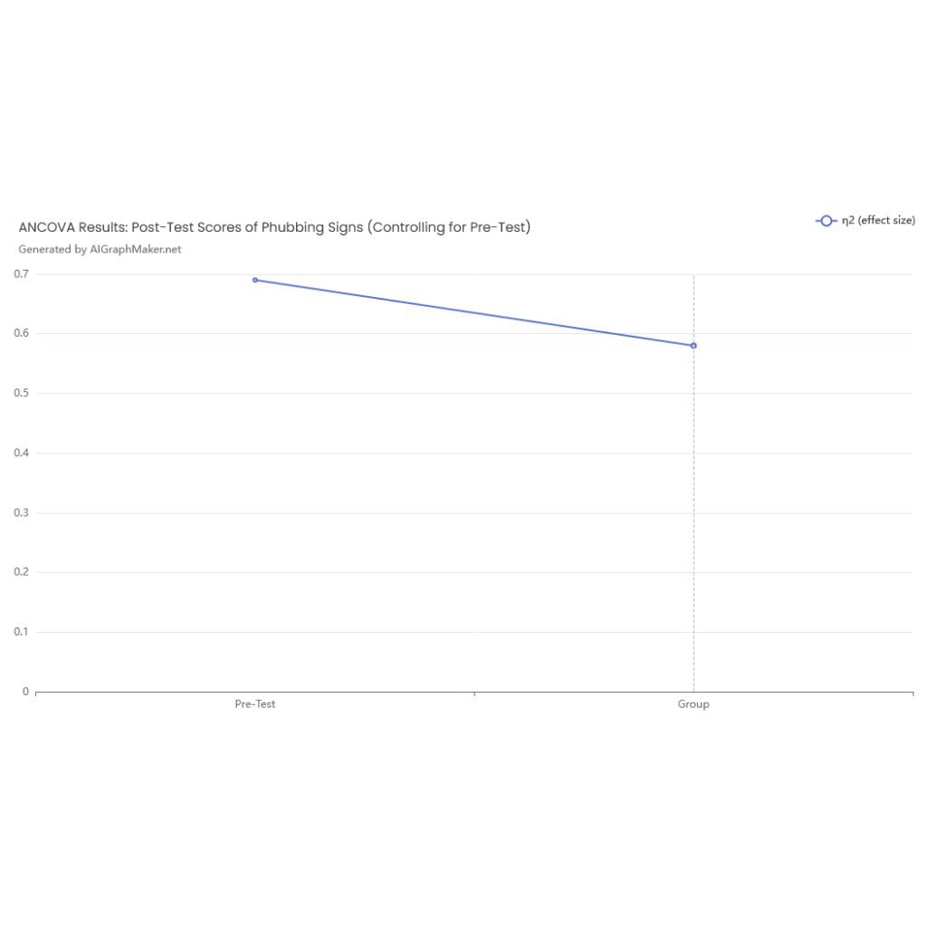 ANCOVA Results: Post-Test Scores of Phubbing Signs (Controlling for Pre ...