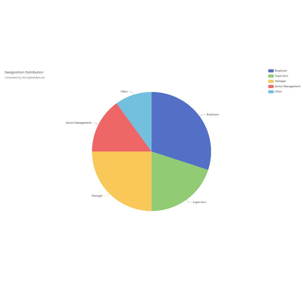 Designation Distribution | AI Graph Maker