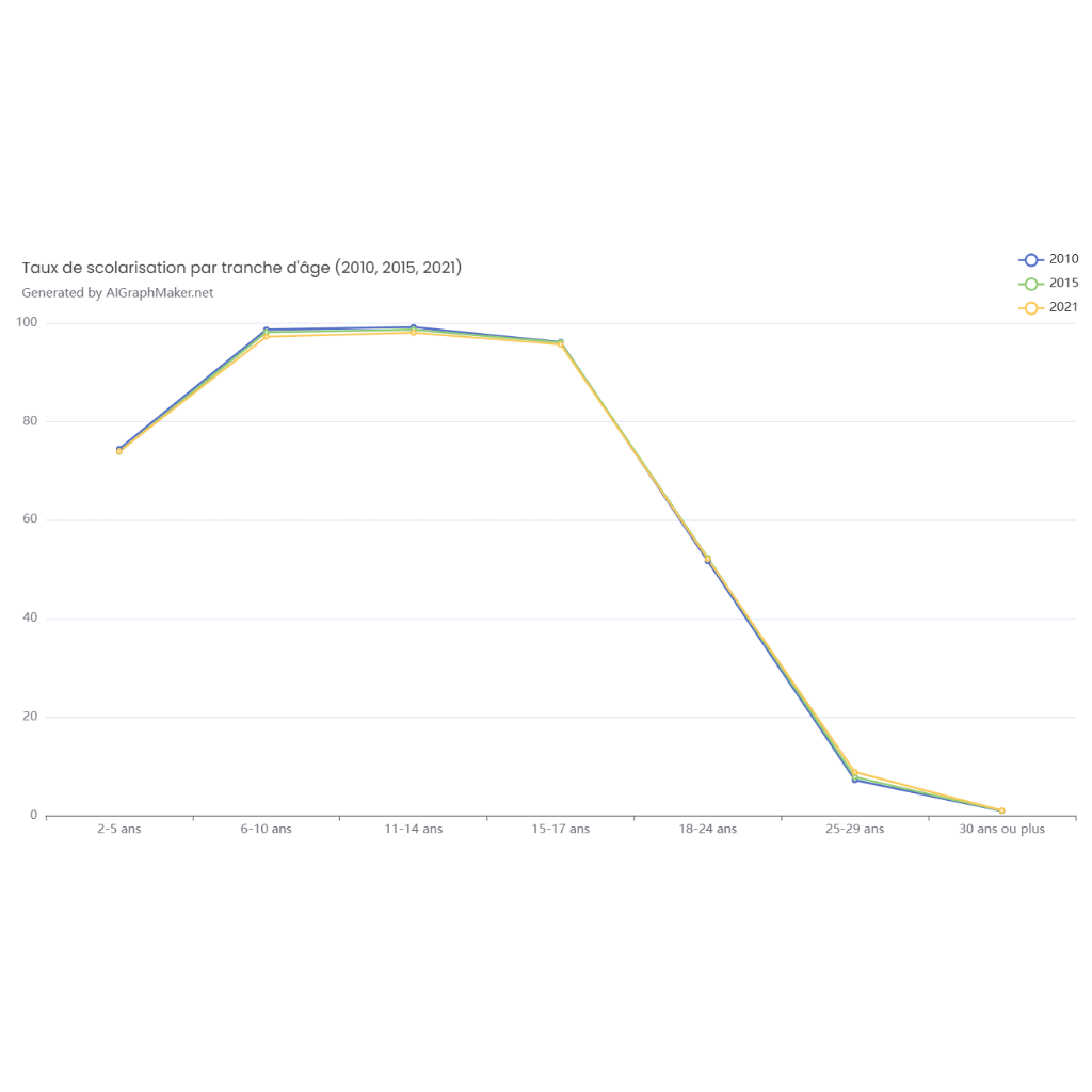 Taux de scolarisation par tranche d'âge (2010, 2015, 2021) | AI Graph Maker