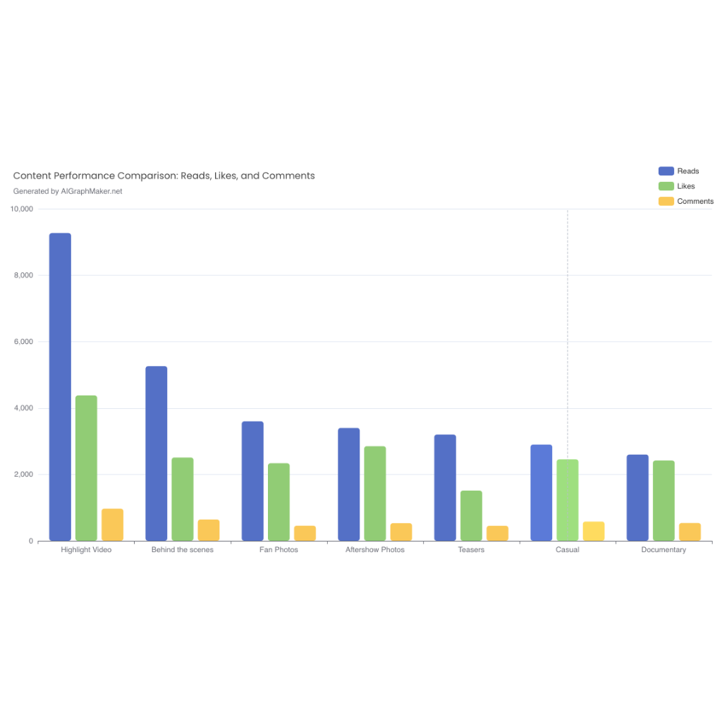 Comment/rate Graphics Content Performance Comparison: Reads, Likes, and Comments | AI Graph Maker