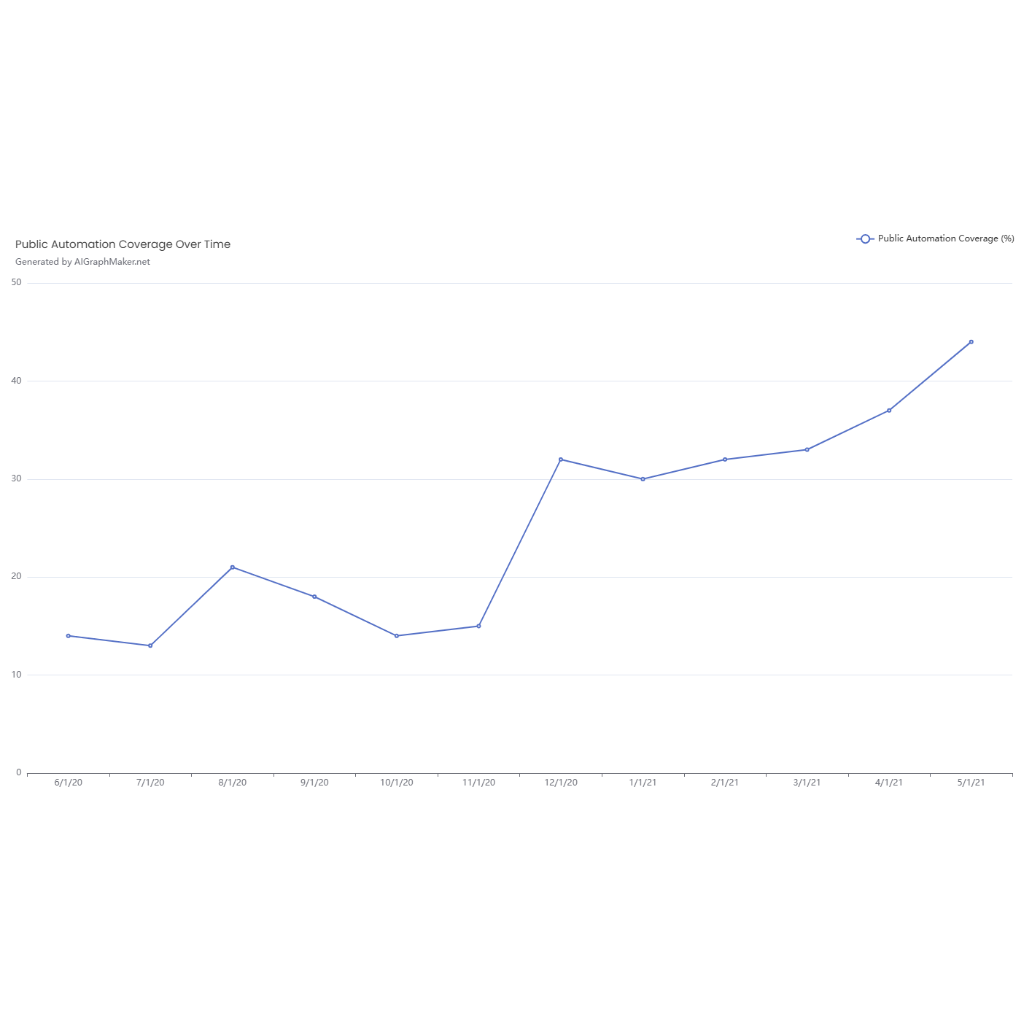 Public Automation Coverage Over Time | AI Graph Maker