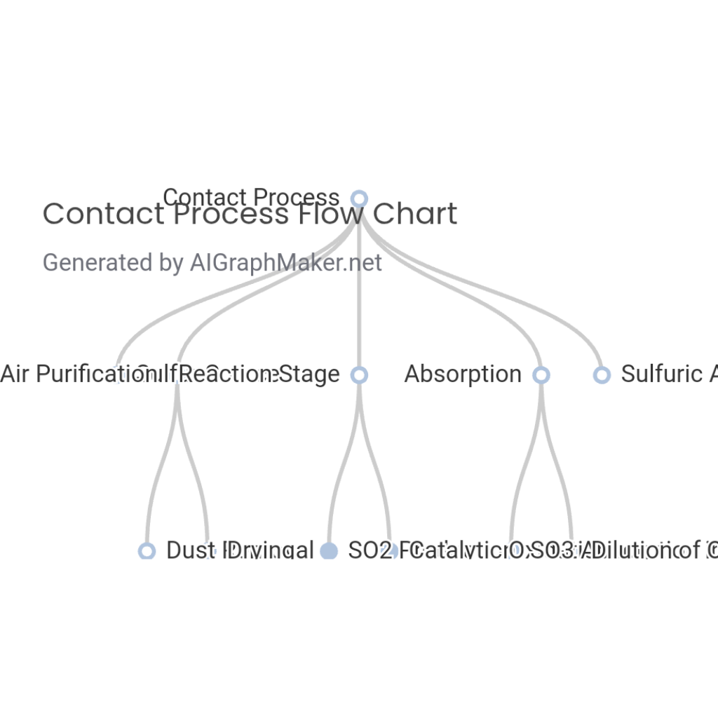 Contact Process Flow Chart | AI Graph Maker