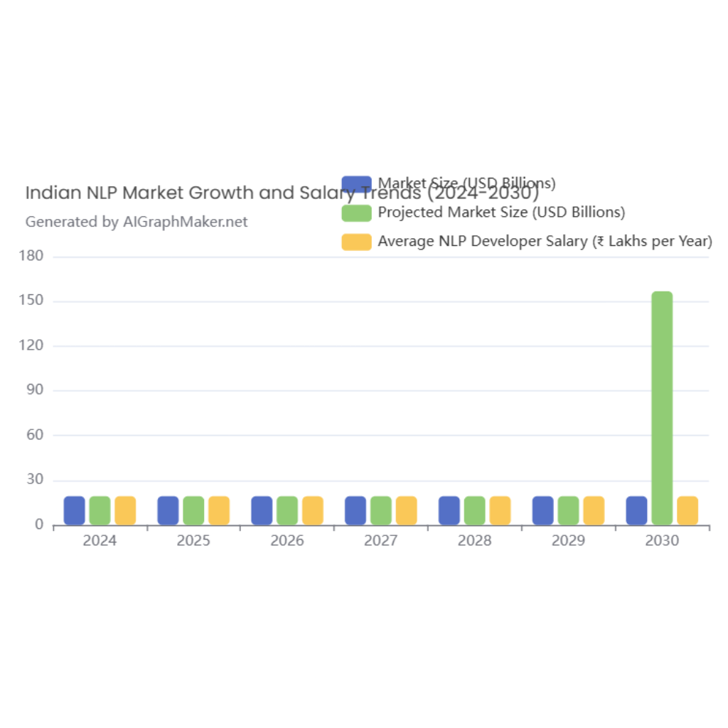 Indian NLP Market Growth and Salary Trends (2024-2030) | AI Graph Maker