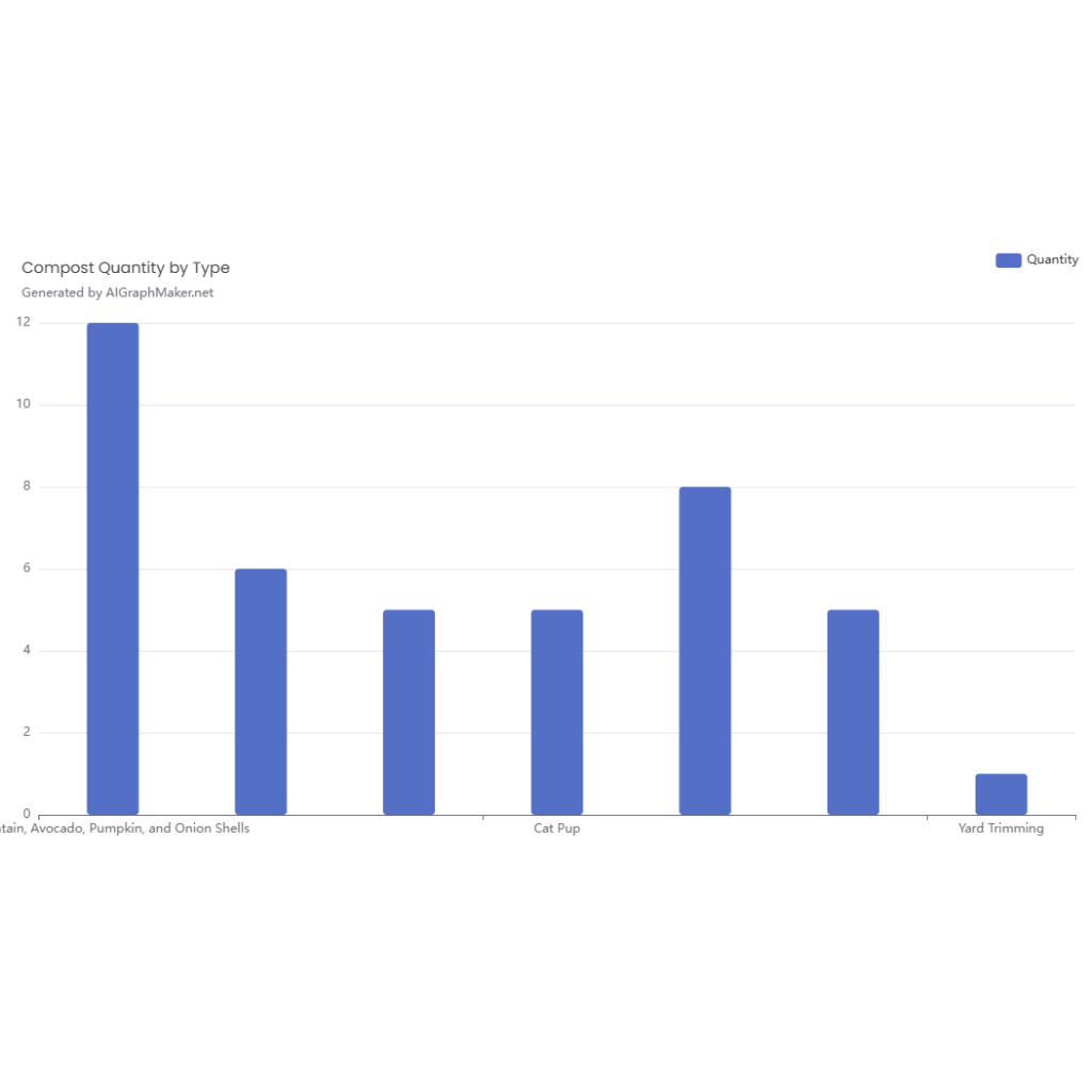 Compost Quantity by Type | AI Graph Maker