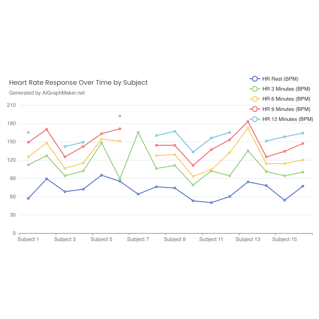 Heart Rate Response Over Time by Subject | AI Graph Maker
