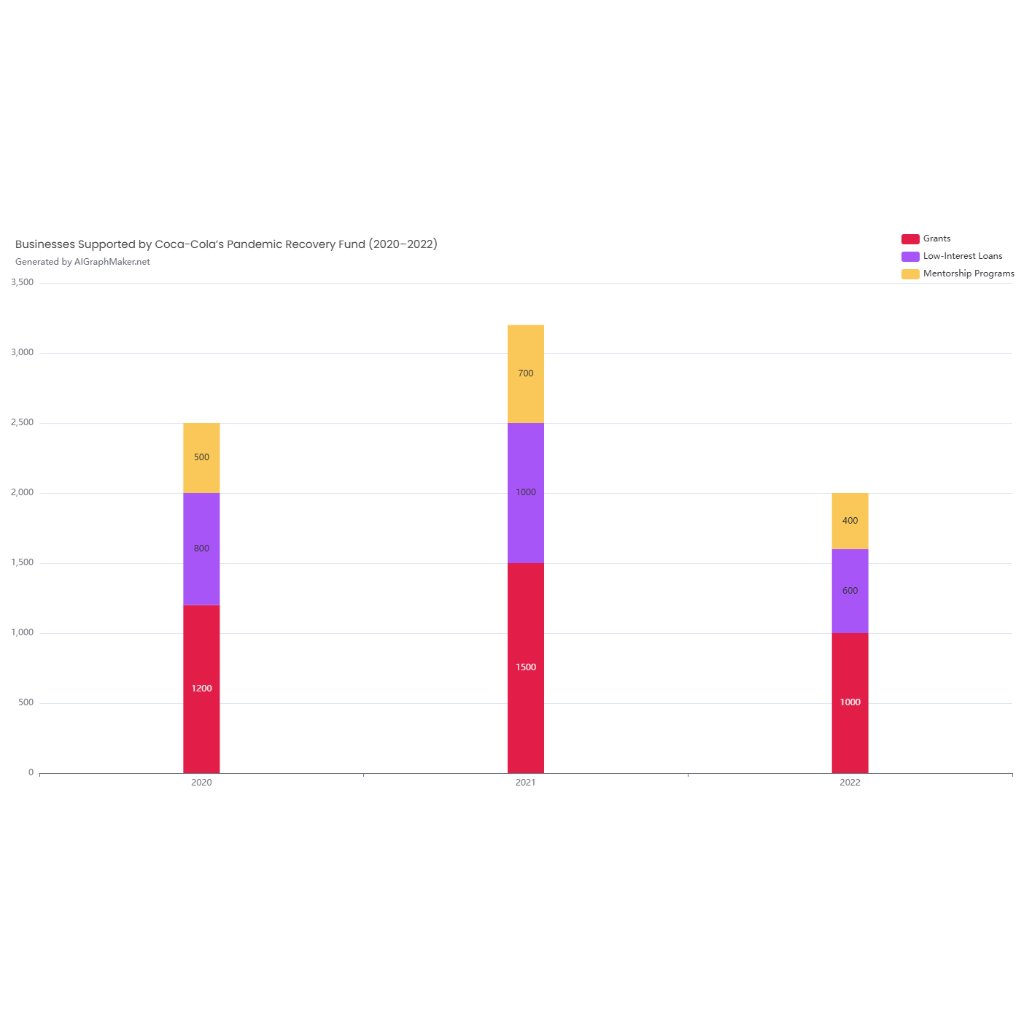 Community Recovery Graph Businesses Supported by Coca-Cola’s Pandemic Recovery Fund (2020–2022 ...