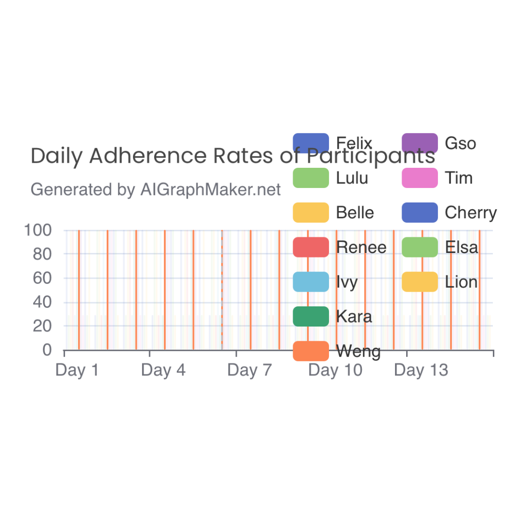 Daily Adherence Rates of Participants | AI Graph Maker