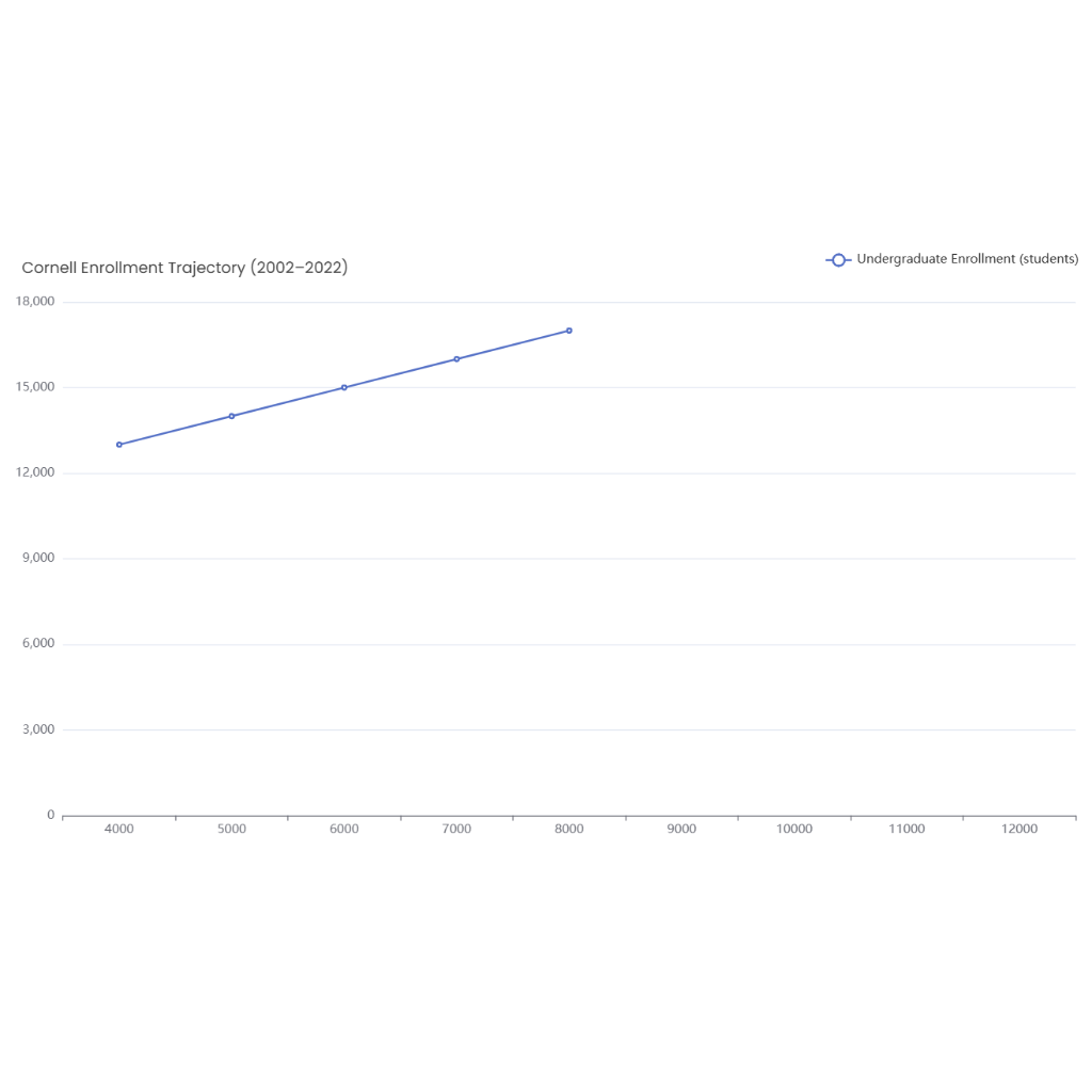Track Enrollment Graph Cornell Enrollment Trajectory (2002–2022) | AI Graph Maker