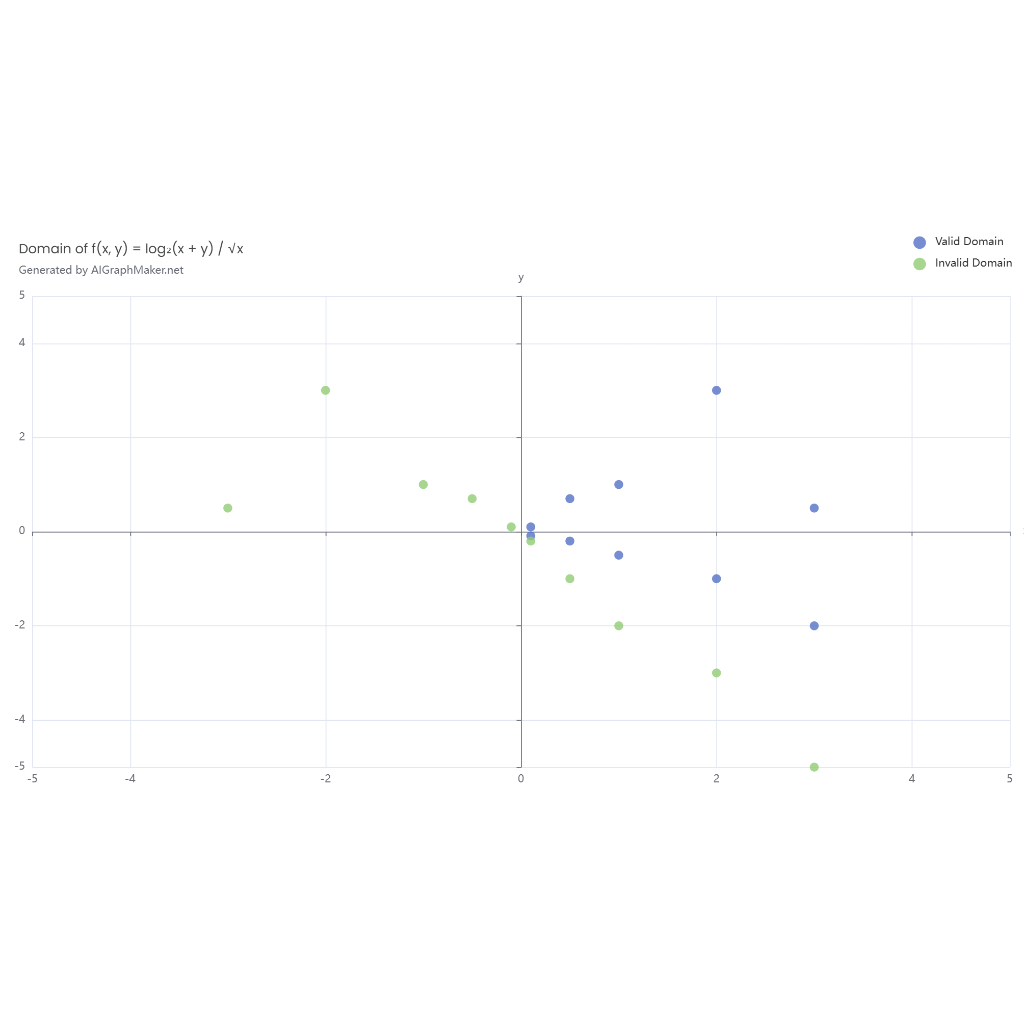 Domain of f(x, y) = log₂(x + y) / √x