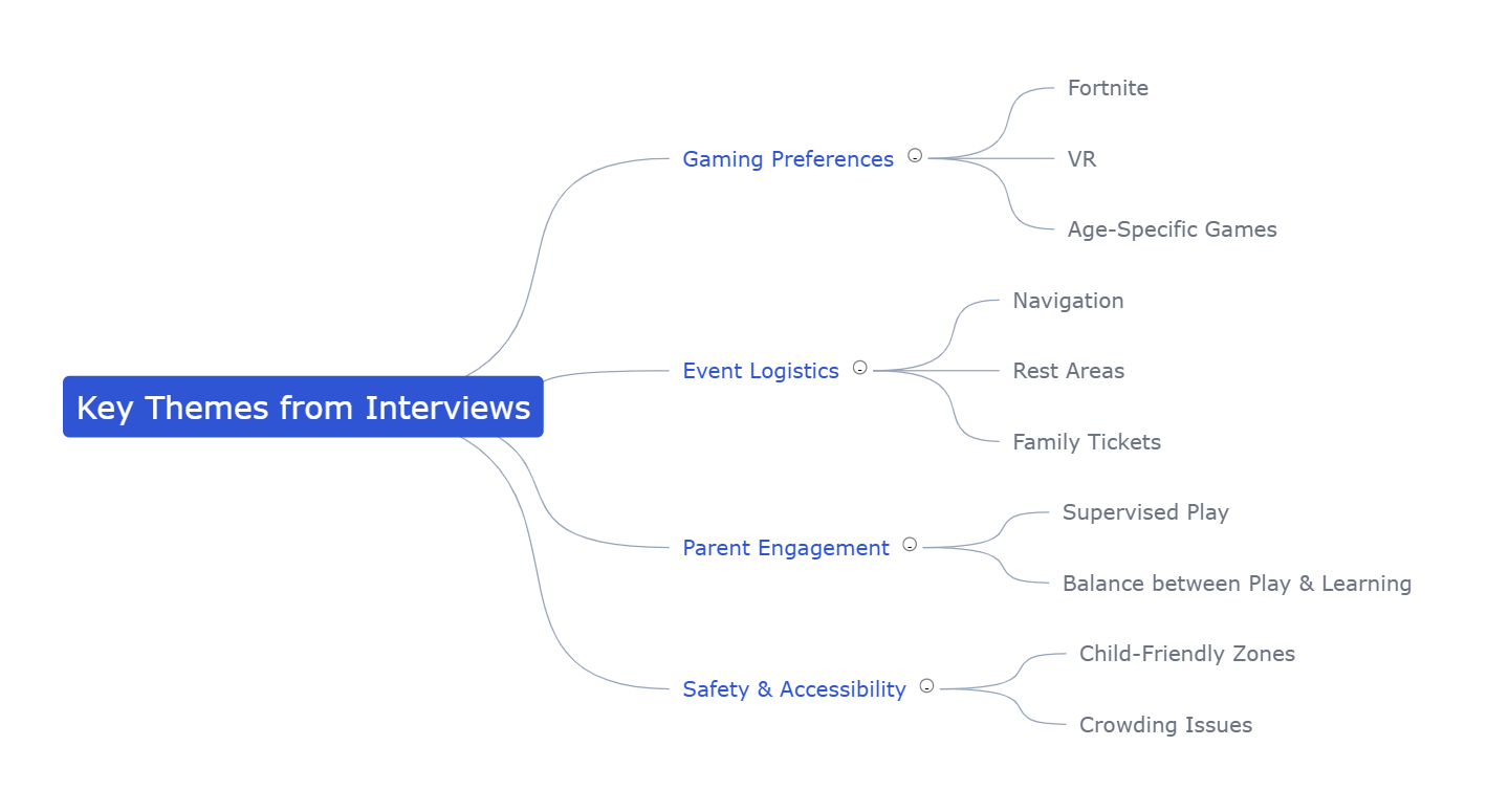 Key Themes from Interviews | AI Graph Maker