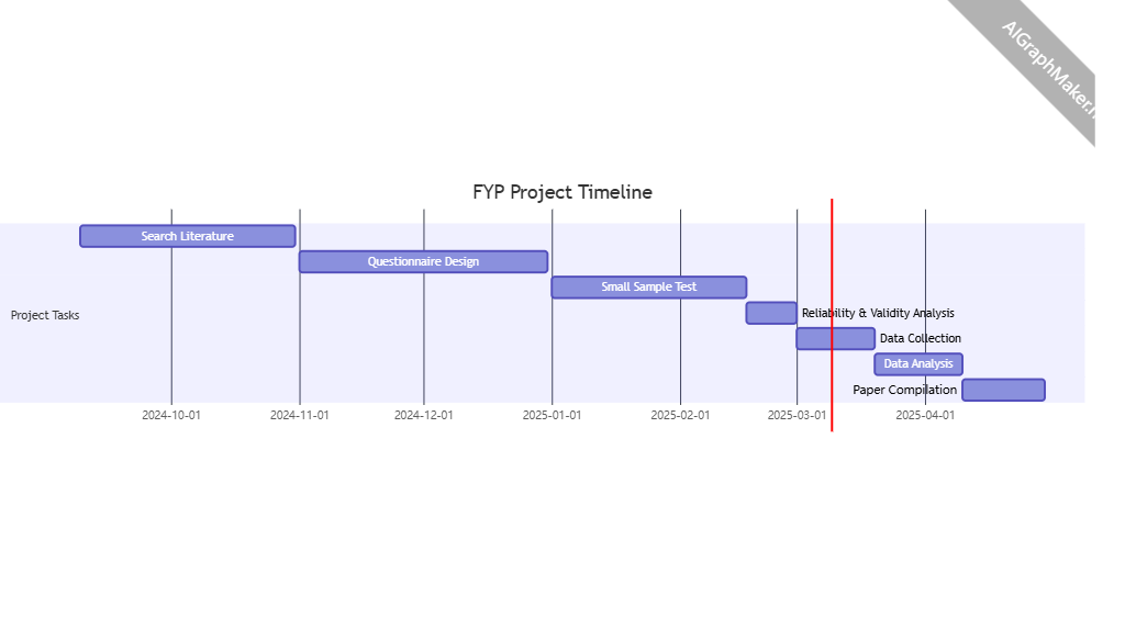 FYP Project Gantt Chart | AI Graph Maker