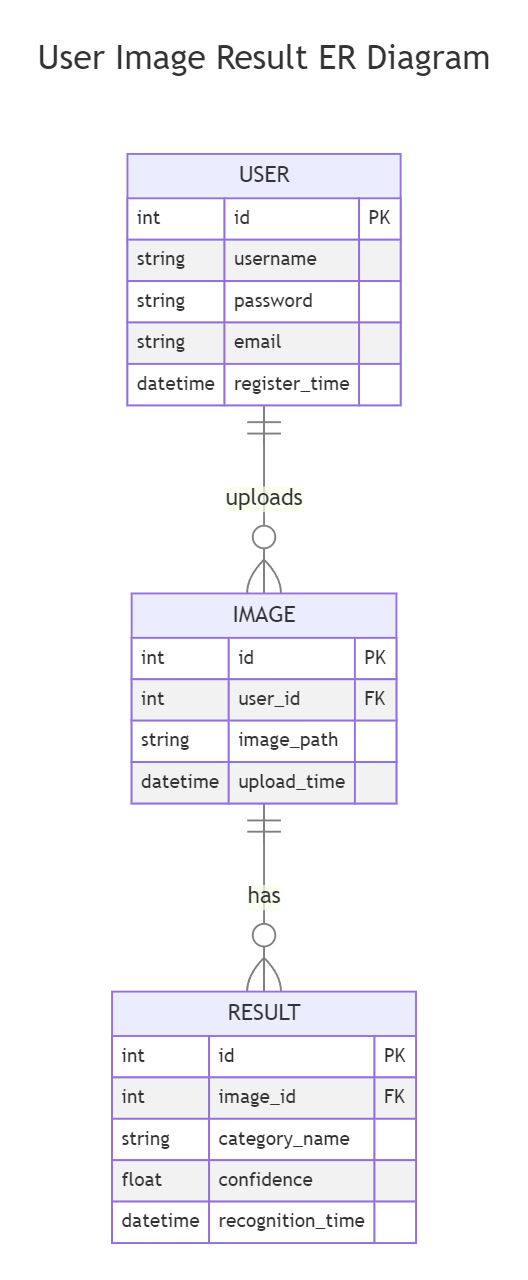 User Image Result ER Diagram | AI Graph Maker