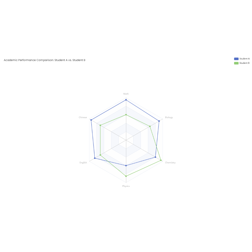 Academic Performance Comparison: Student A vs. Student B