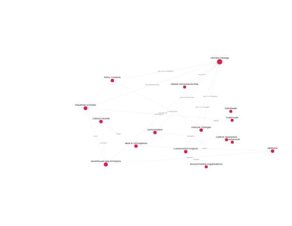Climate Change Factors and Mitigation Network