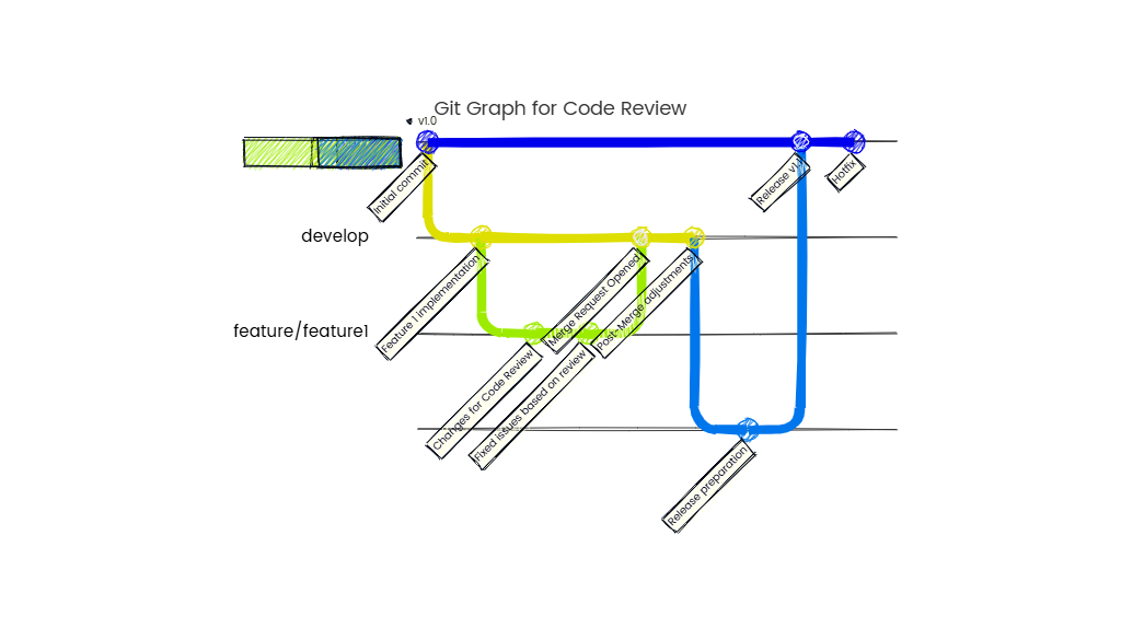 Git Graph for Code Review