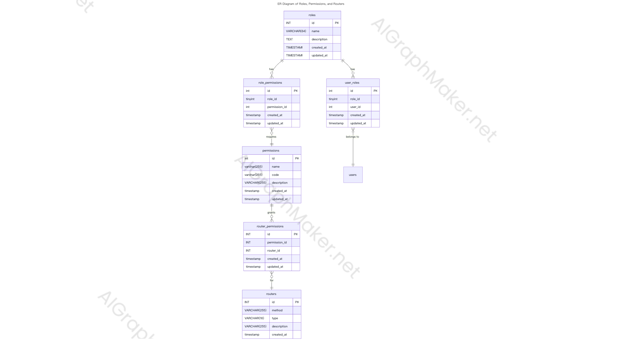 ER Diagram of Roles, Permissions, and Routers | AI Graph Maker