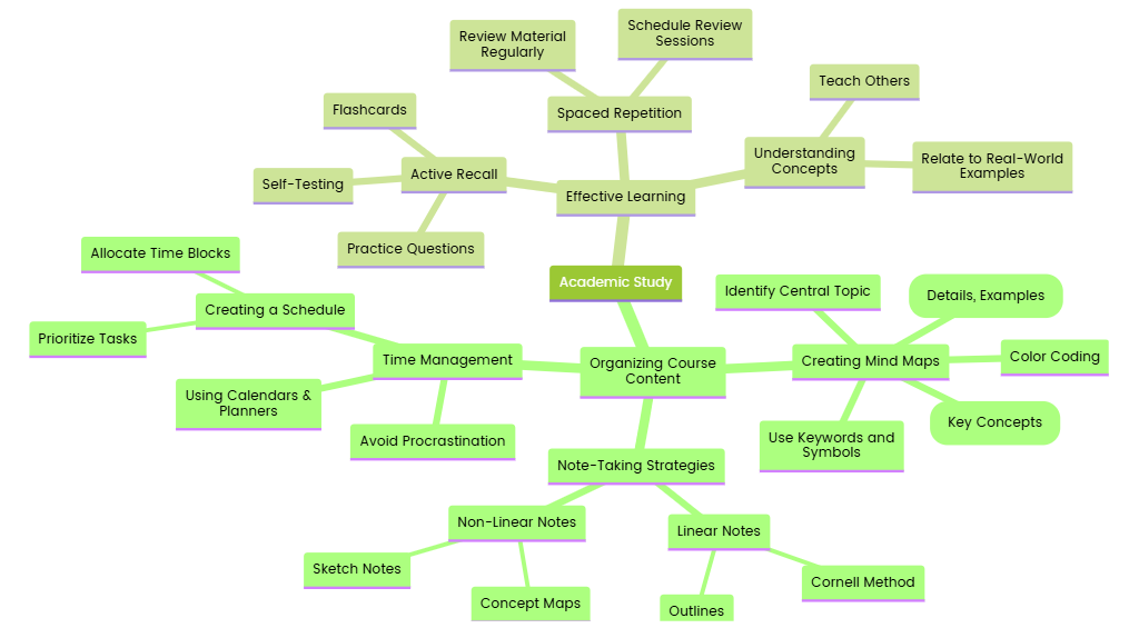 Organizing Course Content for Effective Learning Mindmap