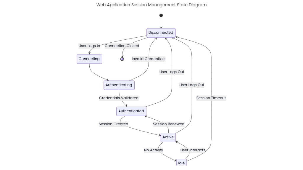Web Application Session Management State Diagram