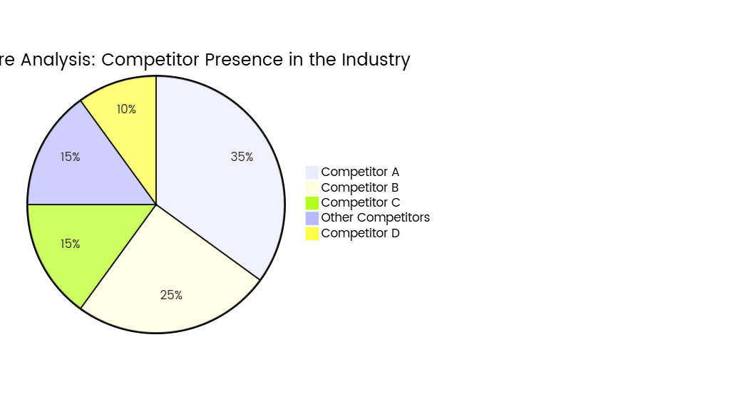 Market Share Analysis: Competitor Presence in the Industry