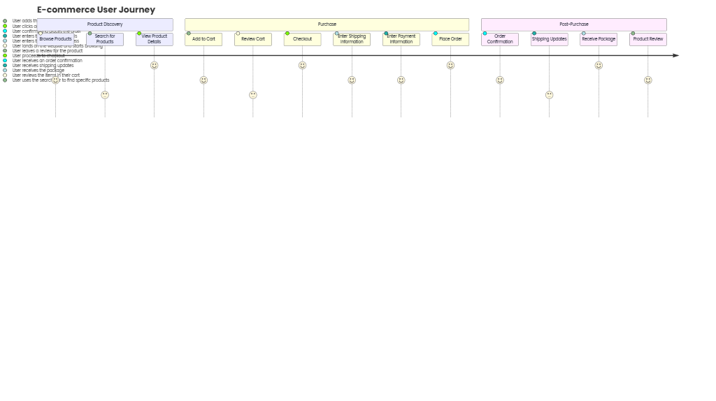 E-commerce User Journey