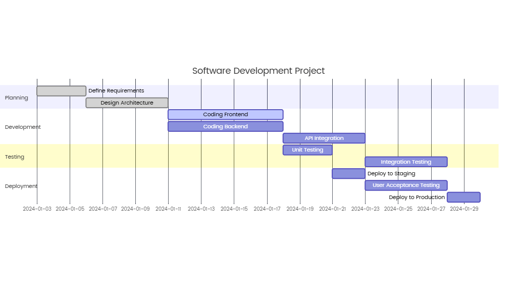 Software Development Project Gantt Chart